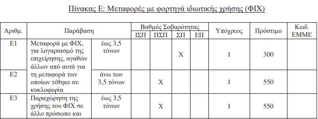 Νέοι πίνακες κατάταξης παραβάσεων φορτηγών. Ποιοι είναι τώρα οι υπόχρεοι να πληρώσουν τα πρόστιμα και πόσο. Τι προβλέπεται στη συρροή παραβάσεων