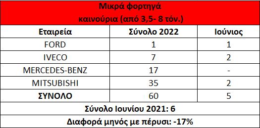 Mercedes-Benz και Volvo προηγούνται στα βαρέα