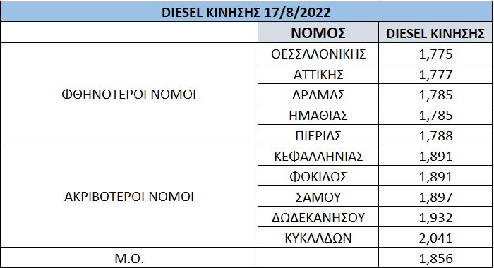 Μικρή αποκλιμάκωση στην τιμή του πετρελαίου