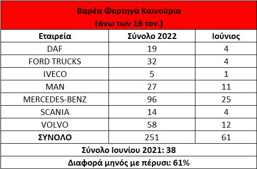 Mercedes-Benz και Volvo προηγούνται στα βαρέα