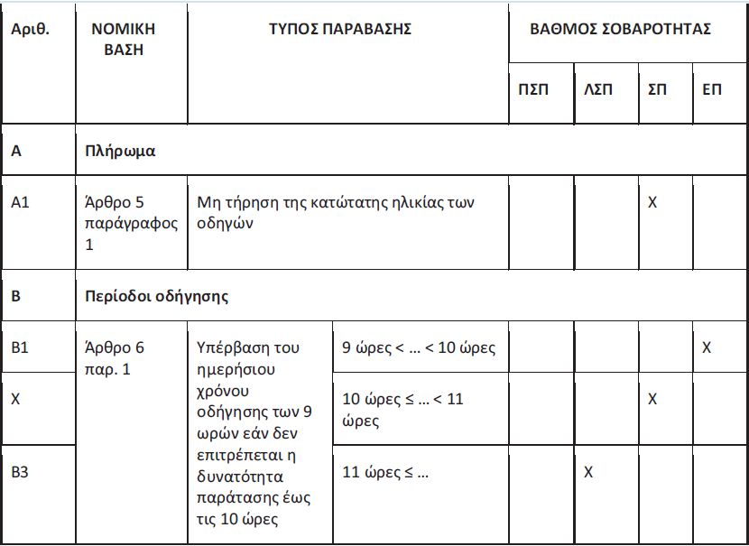 Νέα κατάταξη παραβάσεων για ωράρια – ταχογράφους