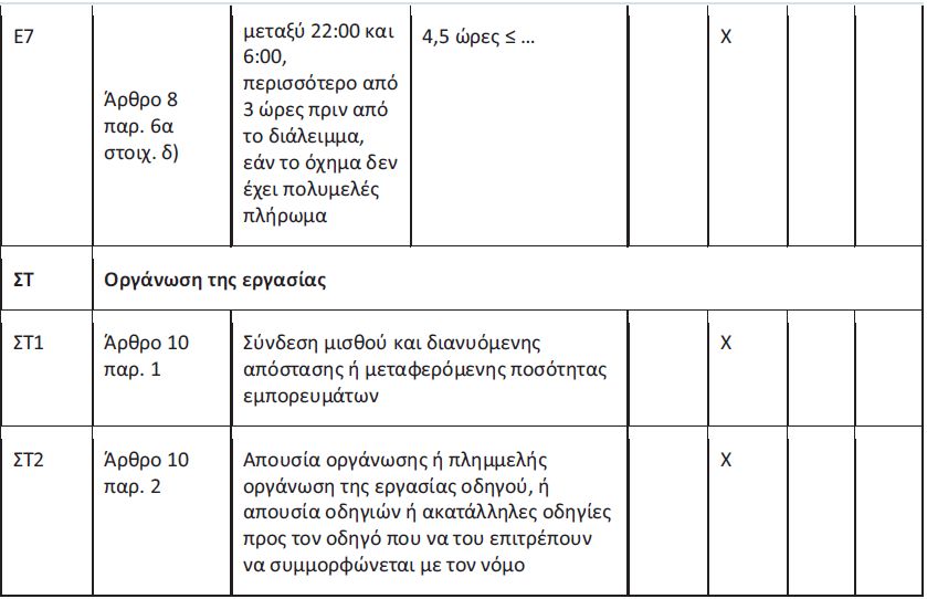 Νέα κατάταξη παραβάσεων για ωράρια – ταχογράφους