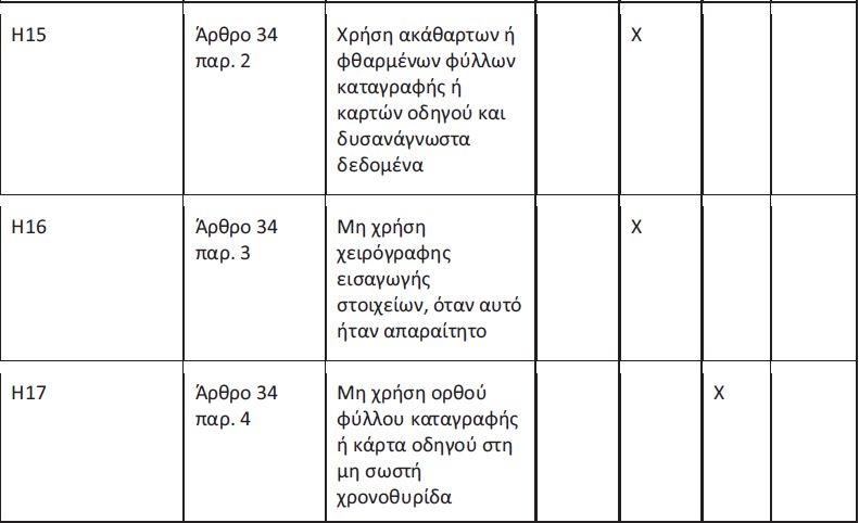 Νέα κατάταξη παραβάσεων για ωράρια – ταχογράφους