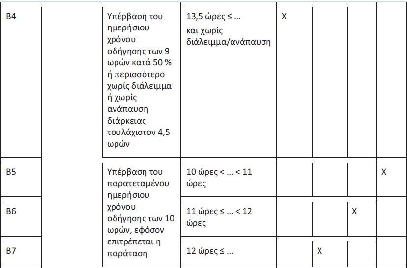 Νέα κατάταξη παραβάσεων για ωράρια – ταχογράφους