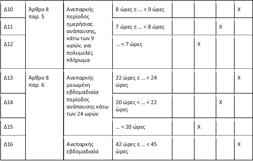 Νέα κατάταξη παραβάσεων για ωράρια – ταχογράφους