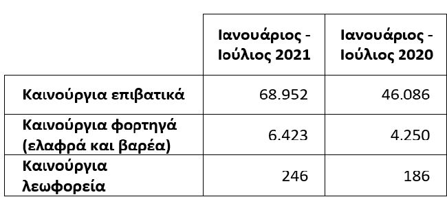 ταξινομήσεις 7μηνου 2021