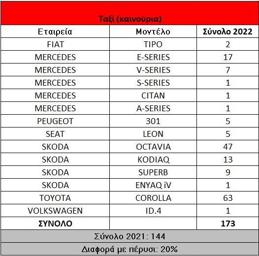 Mercedes-Benz και Volvo προηγούνται στα βαρέα