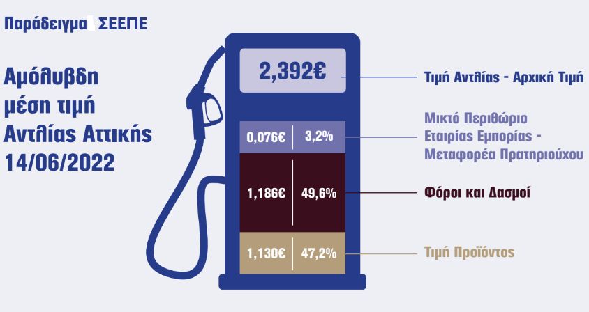 ΣΕΕΠΕ: Η κυβέρνηση υπεύθυνη για τις αυξήσεις