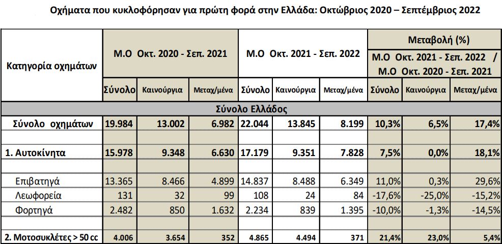 Ταξινομήσεις: Λιγότερα φορτηγά και λεωφορεία