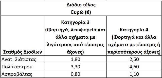 Από σήμερα τα διόδια σε σταθμούς της Εγνατίας