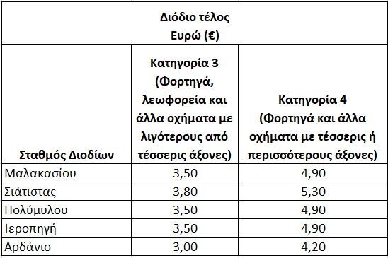 Από σήμερα τα διόδια σε σταθμούς της Εγνατίας