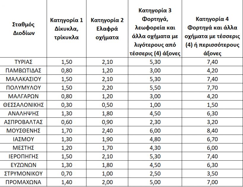 Τα διόδια της Εγνατίας
