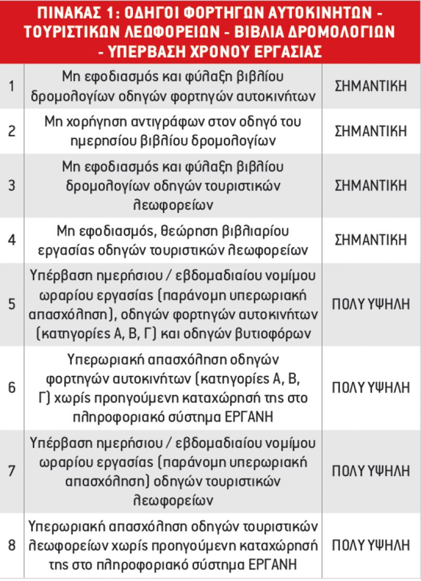 Πρόστιμα μέχρι 50.000 ευρώ από τους επιθεωρητές εργασίας