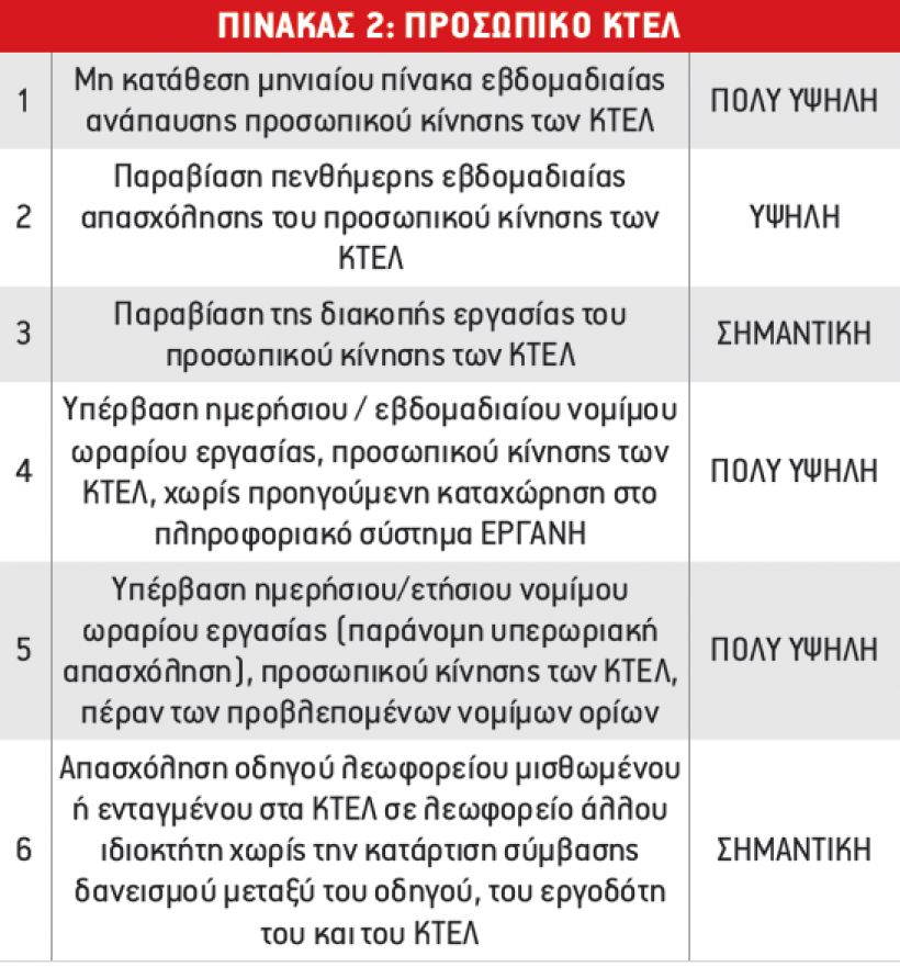 Πρόστιμα μέχρι 50.000 ευρώ από τους επιθεωρητές εργασίας