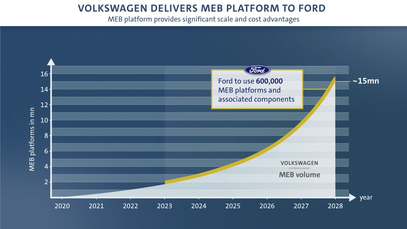 Δείτε την πρόοδο από το 2020 έως το 2028, στη χρήση από τη Ford της ηλεκτρικής πλατφόρμας ΜΕΒ της VW. 