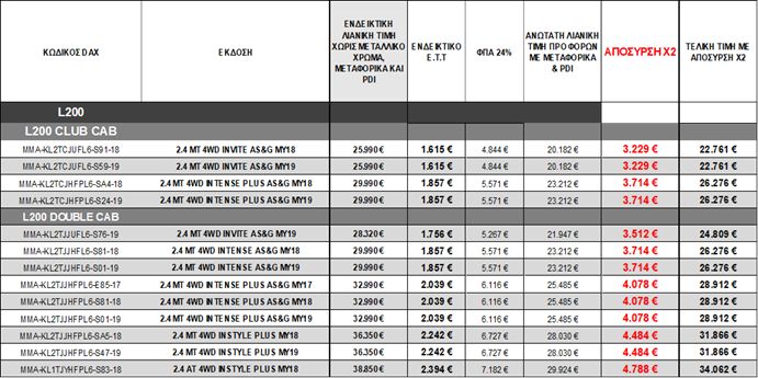 Προωθητικές ενέργειες Mitsubishi Motors μηνός Απριλίου 2019