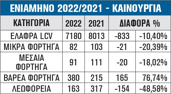ΣΥΓΚΡΙΣΗ ΚΑΙΝΟΥΡΓΙΩΝ 2022 προς 2021