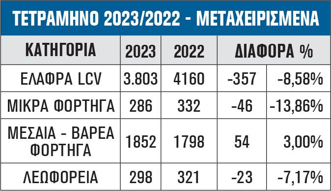 ΤΕΤΡΑΜΗΝΟ 2023/2022 - ΜΕΤΑΧΕΙΡΙΣΜΕΝΑ