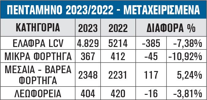 ΠΕΝΤΑΜΗΝΟ 2023/2022 - ΜΕΤΑΧΕΙΡΙΣΜΕΝΑ