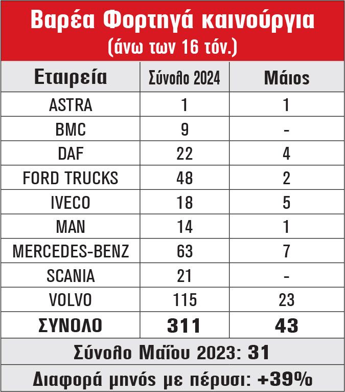 Βαρέα Φορτηγά καινούργια (άνω των 16 τόν.)