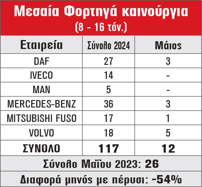 Μεσαία Φορτηγά καινούργια (8 - 16 τόν.)