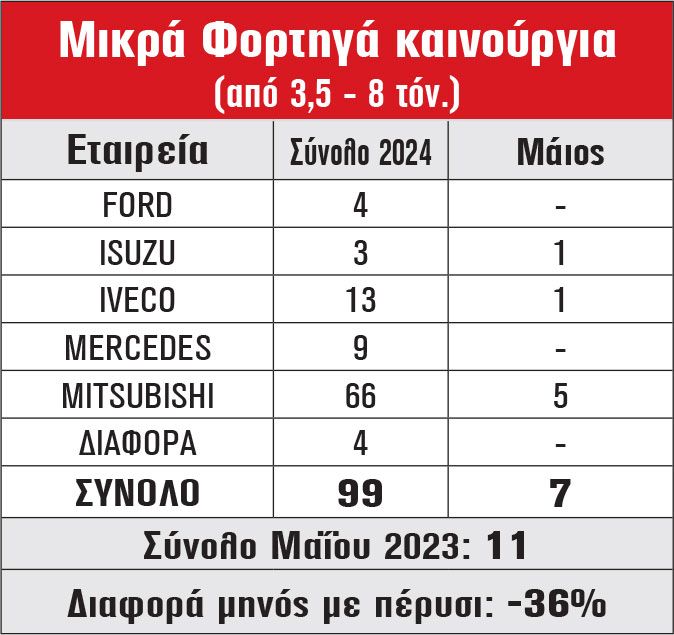 Μικρά Φορτηγά καινούργια (από 3,5 - 8 τόν.)