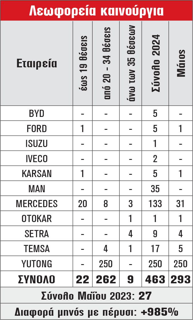 Λεωφορεία καινούργια