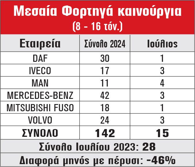 Μεσαία Φορτηγά καινούργια (8 - 16 τόν.)