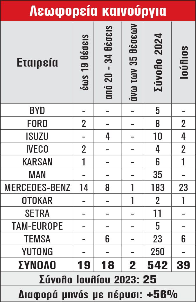 Λεωφορεία καινούργια