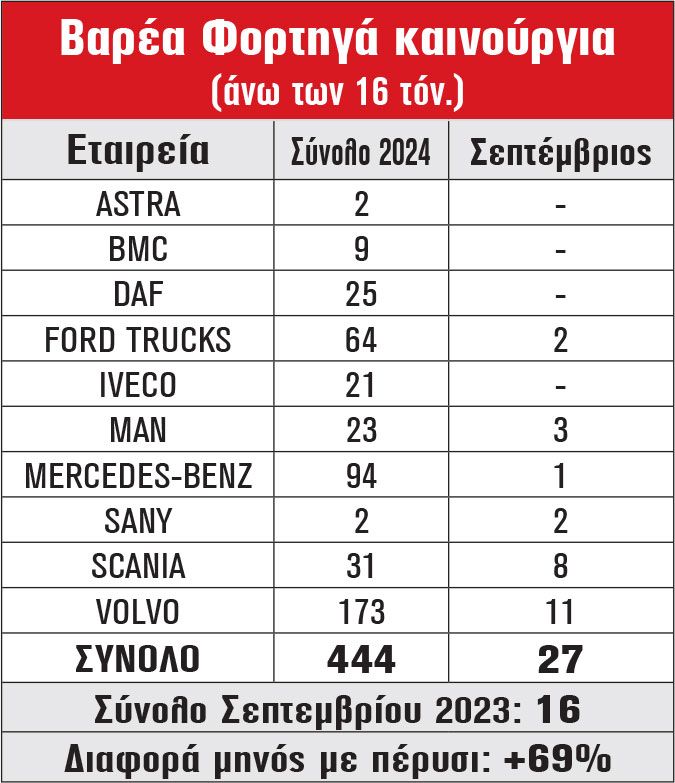 Βαρέα Φορτηγά καινούργια (άνω των 16 τόν.)