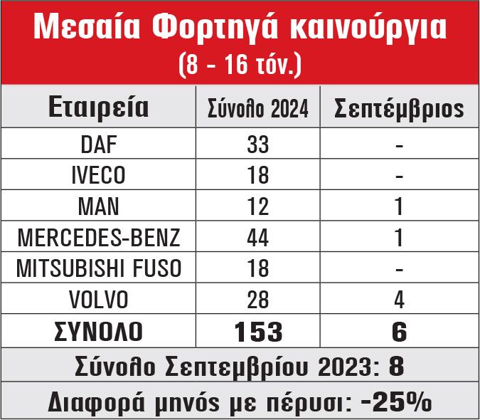 Μεσαία Φορτηγά καινούργια (8 - 16 τόν.)