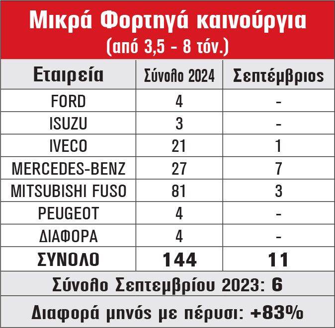 Μικρά Φορτηγά καινούργια (από 3,5 - 8 τόν.)
