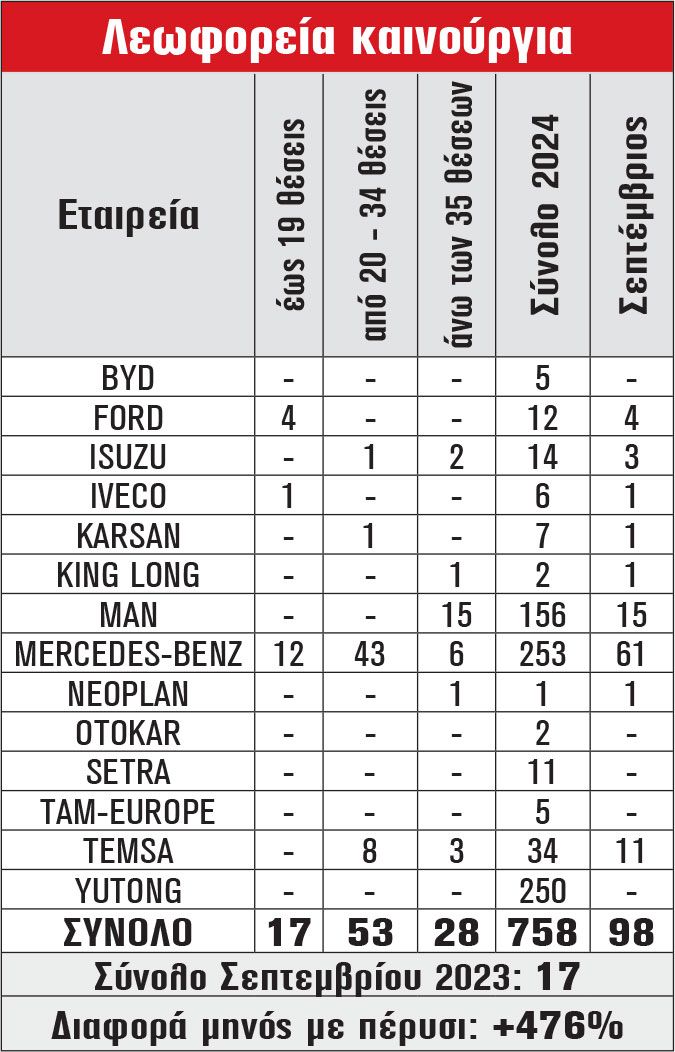 Λεωφορεία καινούργια