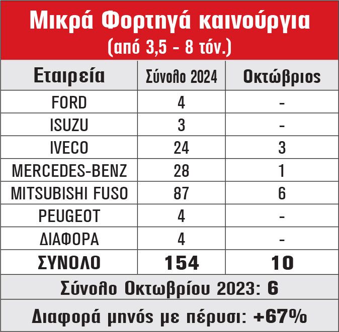 Μικρά Φορτηγά καινούργια (από 3,5 - 8 τόν.)