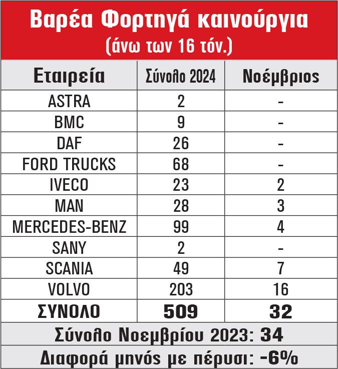 Βαρέα Φορτηγά καινούργια (άνω των 16 τόν.)