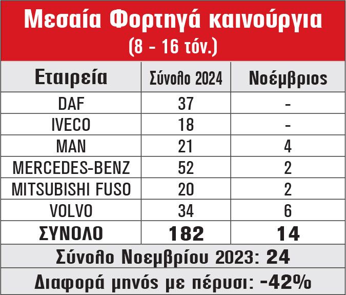 Μεσαία Φορτηγά καινούργια (8 - 16 τόν.)