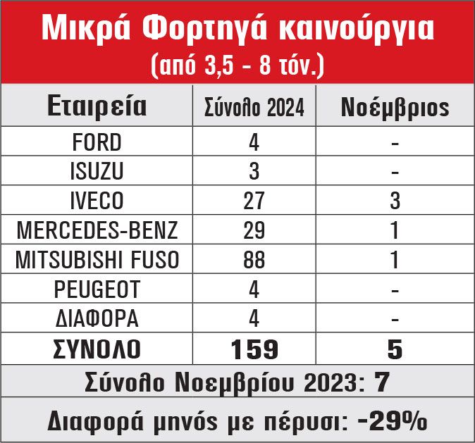 Μικρά Φορτηγά καινούργια (από 3,5 - 8 τόν.)