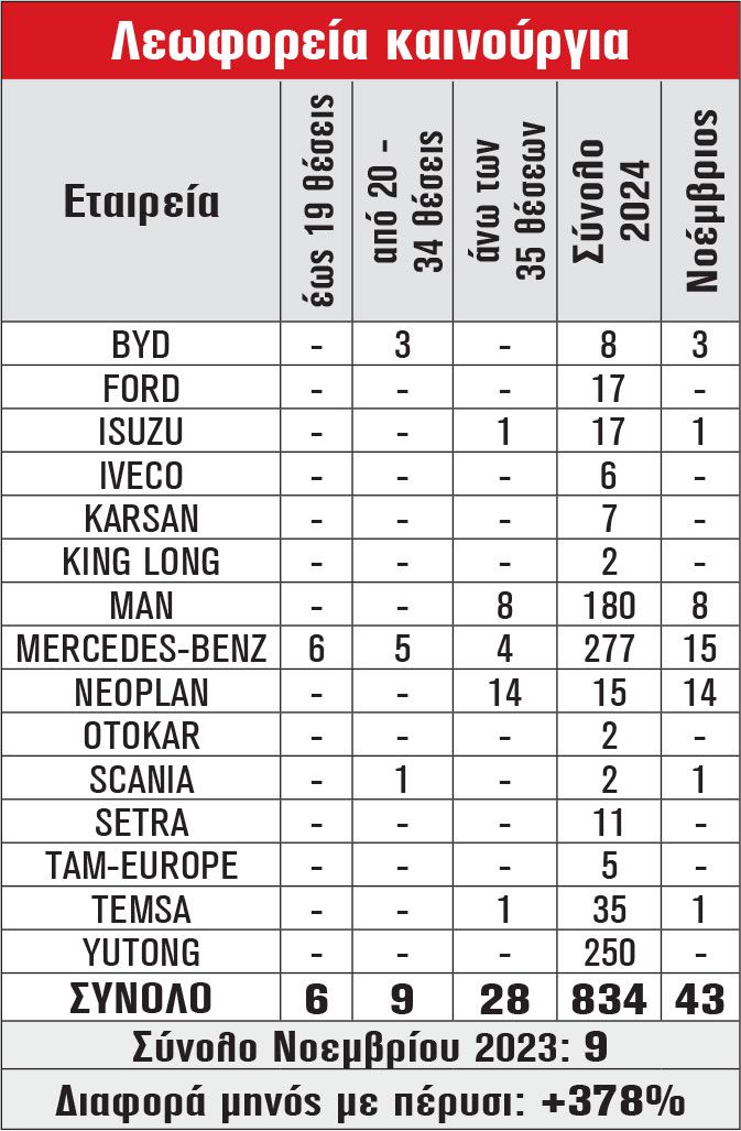Λεωφορεία καινούργια