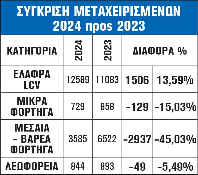 ΣΥΓΚΡΙΣΗ ΜΕΤΑΧΕΙΡΙΣΜΕΝΩΝ 2024 προς 2023