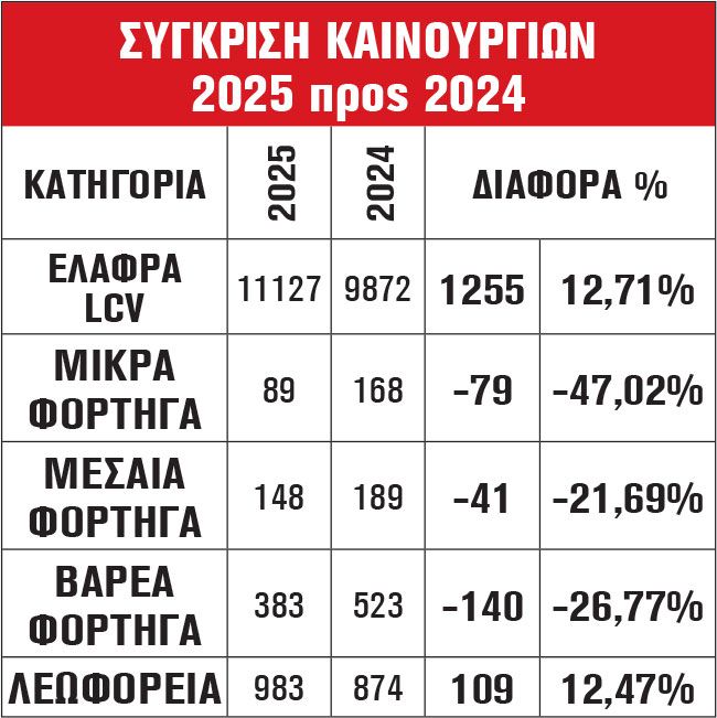 ΣΥΓΚΡΙΣΗ ΚΑΙΝΟΥΡΓΙΩΝ 2025 προς 2024