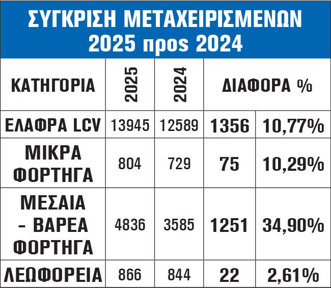 ΣΥΓΚΡΙΣΗ ΜΕΤΑΧΕΙΡΙΣΜΕΝΩΝ 2025 προς 2024