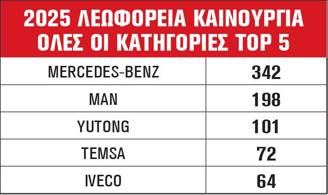 2025 ΛΕΩΦΟΡΕΙΑ ΚΑΙΝΟΥΡΓΙΑ ΟΛΕΣ ΟΙ ΚΑΤΗΓΟΡΙΕΣ TOP 5