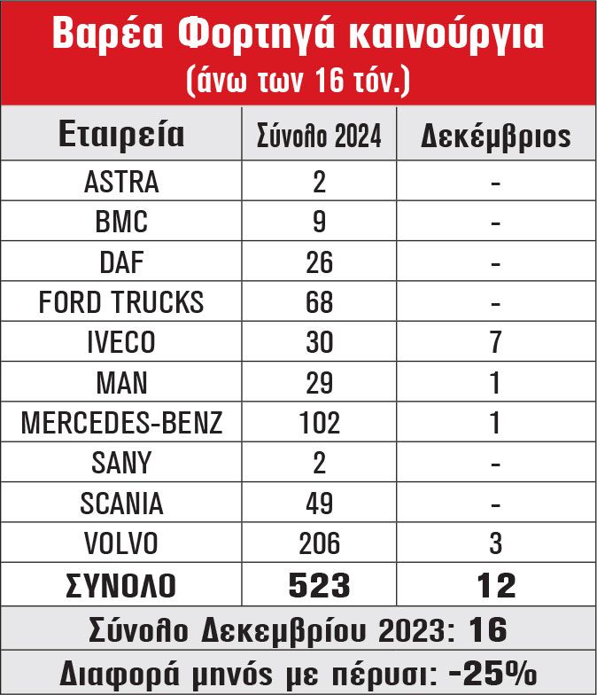 Βαρέα Φορτηγά καινούργια (άνω των 16 τόν.)