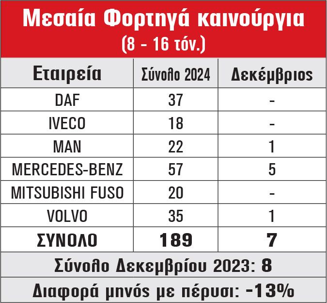 Μεσαία Φορτηγά καινούργια (8 - 16 τόν.)