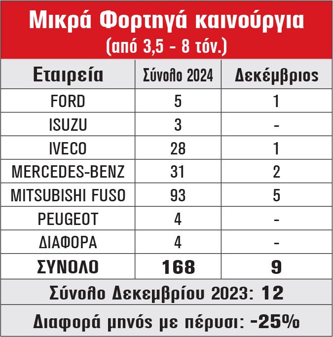 Μικρά Φορτηγά καινούργια (από 3,5 - 8 τόν.)