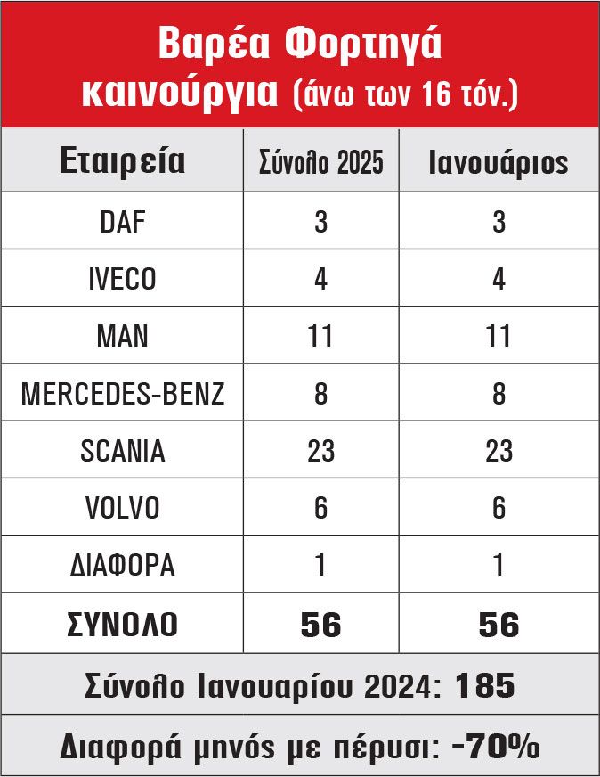 Βαρέα Φορτηγά καινούργια (άνω των 16 τόν.)