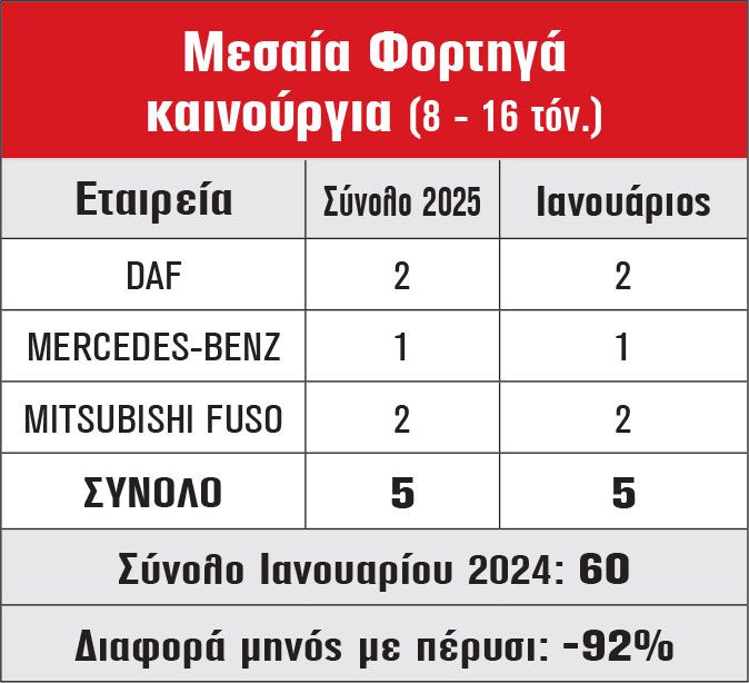 Μεσαία Φορτηγά καινούργια (8 - 16 τόν.)