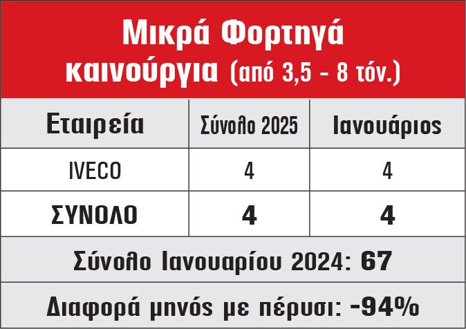 Μικρά Φορτηγά καινούργια (από 3,5 - 8 τόν.)