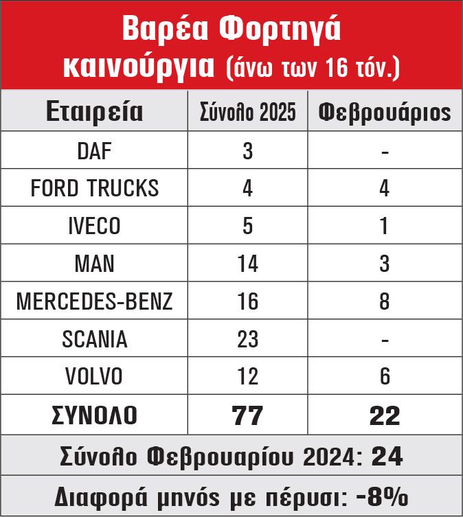 Βαρέα Φορτηγά καινούργια (άνω των 16 τόν.)