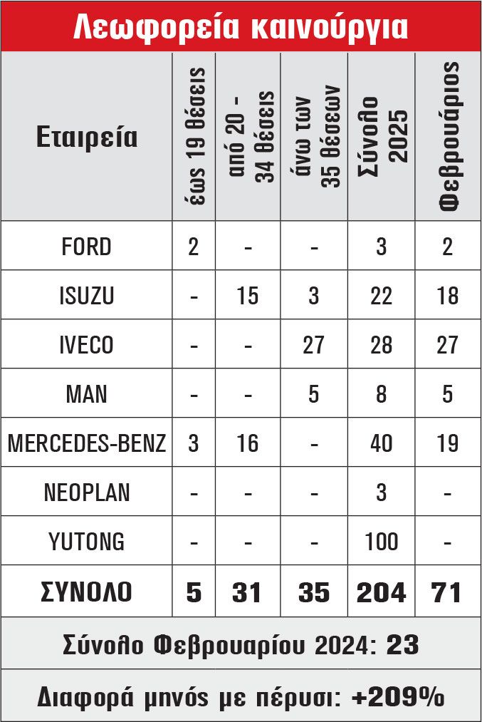 Λεωφορεία καινούργια